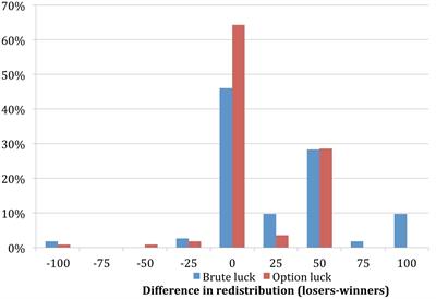 Are Individuals Luck Egalitarians? – An Experiment on the Influence of Brute and Option Luck on Social Preferences